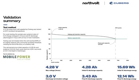 Cuberg將鋰金屬電芯的壽命提高近一倍 達到672次循環(huán)