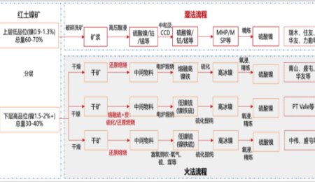 紅土鎳礦是如何變成電池級(jí)硫酸鎳的？