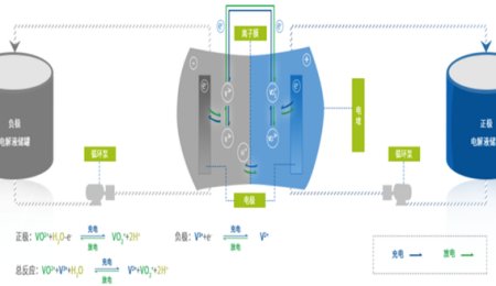 新能源｜儲能新貴釩電池，未來前景如何？