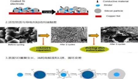 體積膨脹，硅基負極充放電過程中為什么會產生巨大的體積變化？
