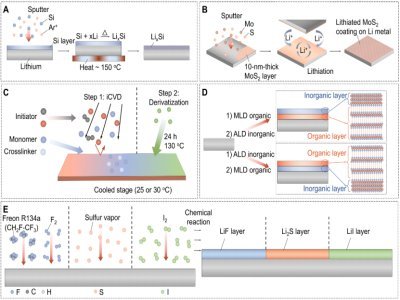 全方位解讀穩(wěn)定鋰金屬負(fù)極的表面工程策略