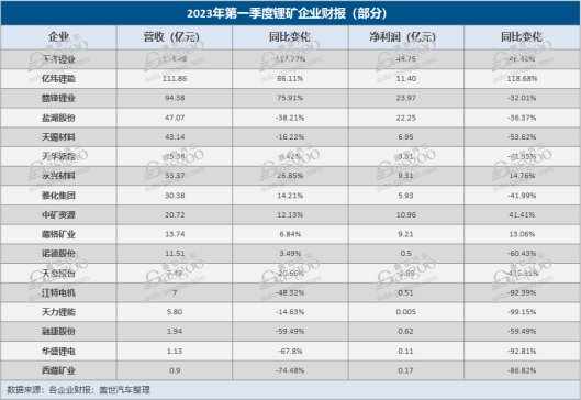 超70%鋰礦企業(yè)凈利同比負增，礦企“好日子”到頭了？