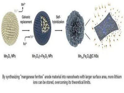 新技術突破電池容量理論極限