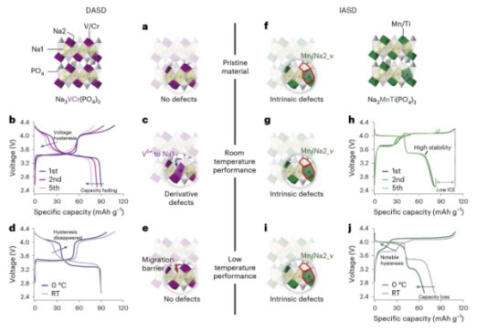 研究發(fā)現(xiàn)富錳基NASICON型鈉離子電池正極材料電壓滯后原因