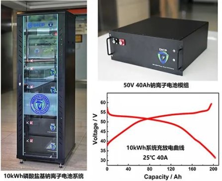 中國科學院大連化物所開發出10kWh磷酸鹽基鈉離子電池儲能系統