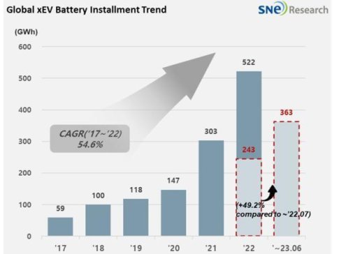 前7月全球電池裝車中企超六成，增速方面億緯鋰能以三位數(shù)增長(zhǎng)率居首
