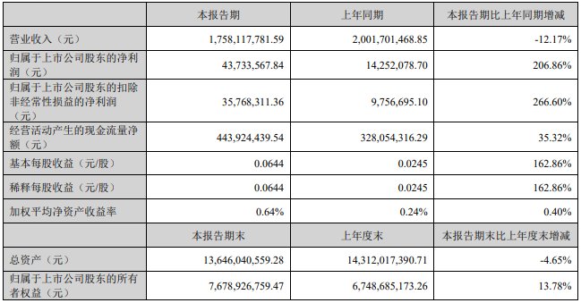 凈利潤！同比增長662.33%！道氏技術(shù)積極布局固態(tài)電池材料