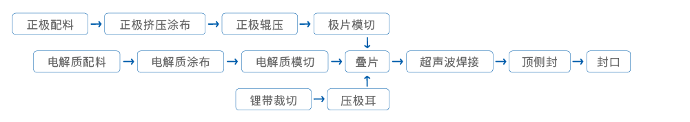 固態(tài)電池實(shí)驗(yàn)線工藝流程
